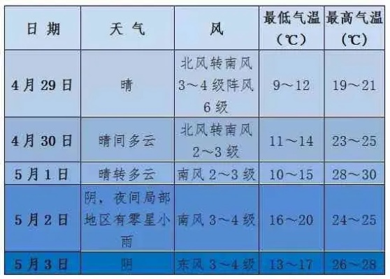 济南未来15天天气预报，春夏交替，气温起伏需留意