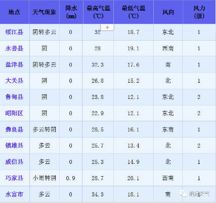 昭通天气预报，一页翻阅乌蒙大地的阴晴冷暖