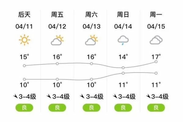 黄岛天气预报,一周天气变化与出行建议 黄岛天气预报,一周天气变化与出行建议