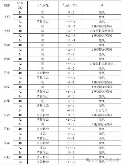 太原10天天气预报，气温回暖、大风频繁，提前做好应对准备